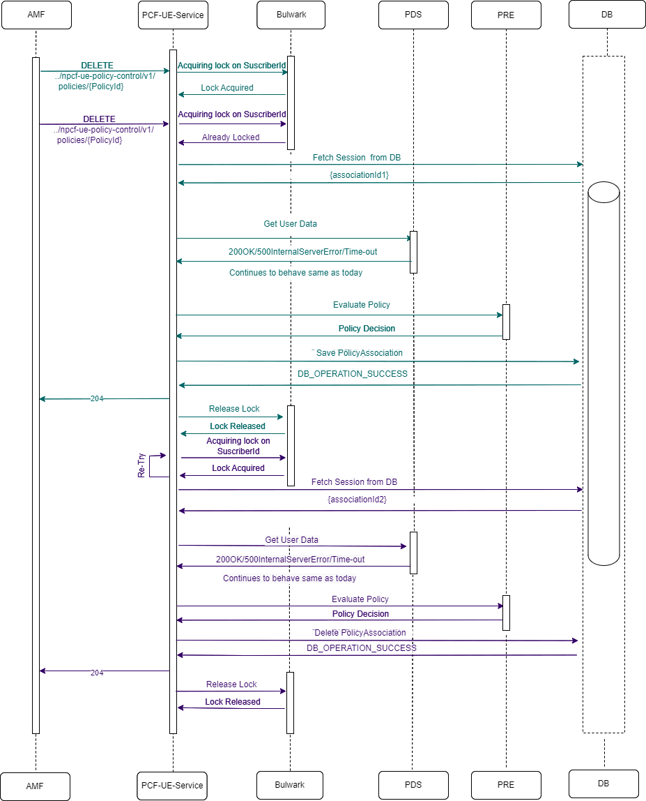 Two UE-Delete requests for same Subscriber and retry success.