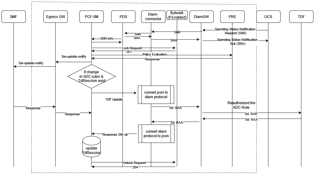 Update Notification from OCS-Sy SNR