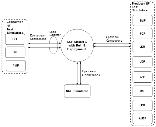SCP Model C Topology 1 SCP Model C Topology 1