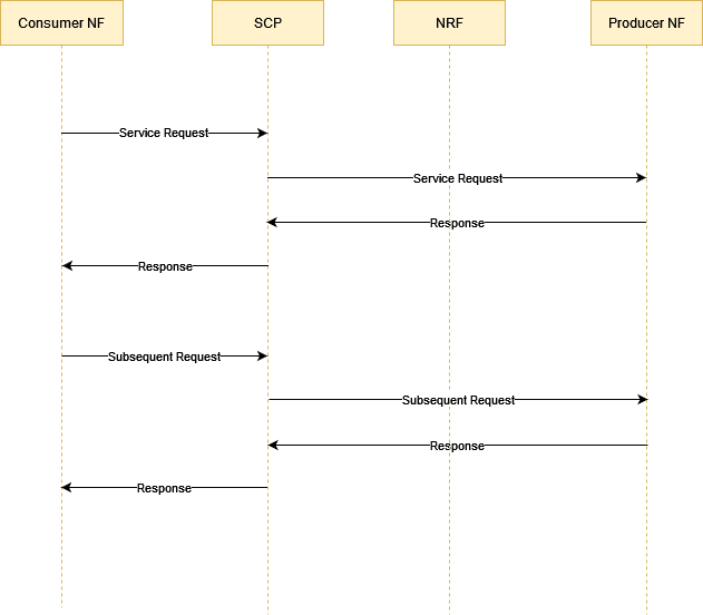 Topology 3 Call Flow Topology 3 Call Flow
