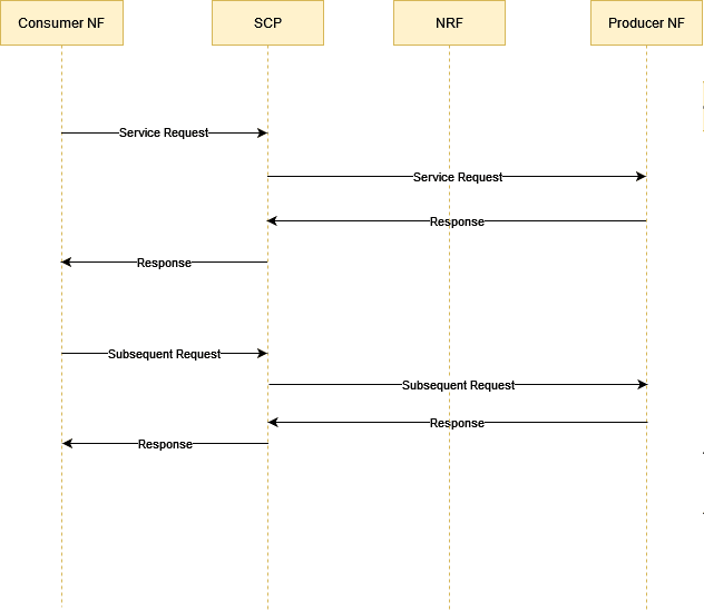 Model C Call Flow Model C Call Flow