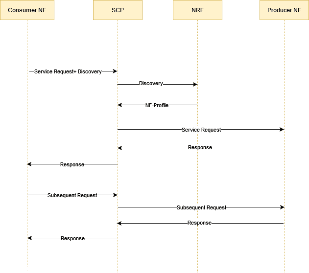 Model D Call Flow Model D Call Flow