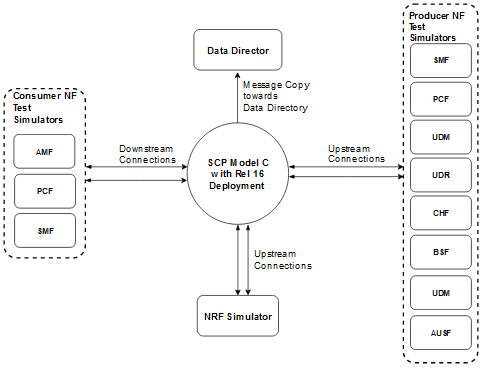 SCP Model C Topology 2 SCP Model C Topology 2