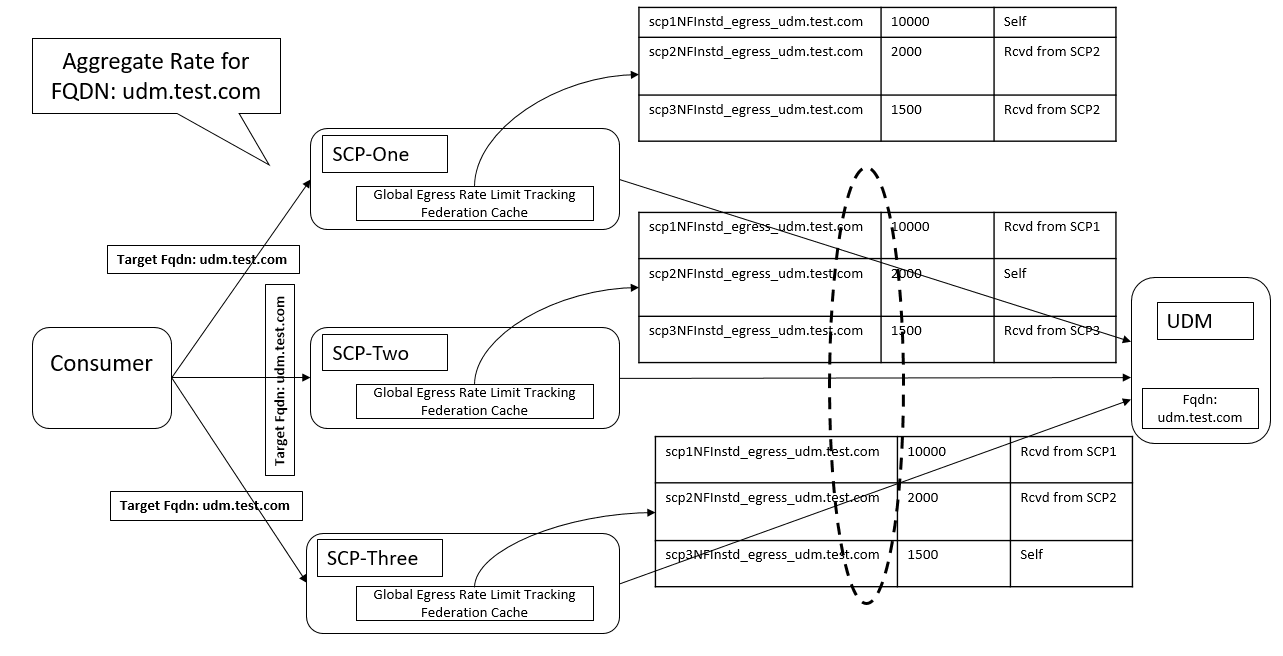 Global Rate Limit Working Principle