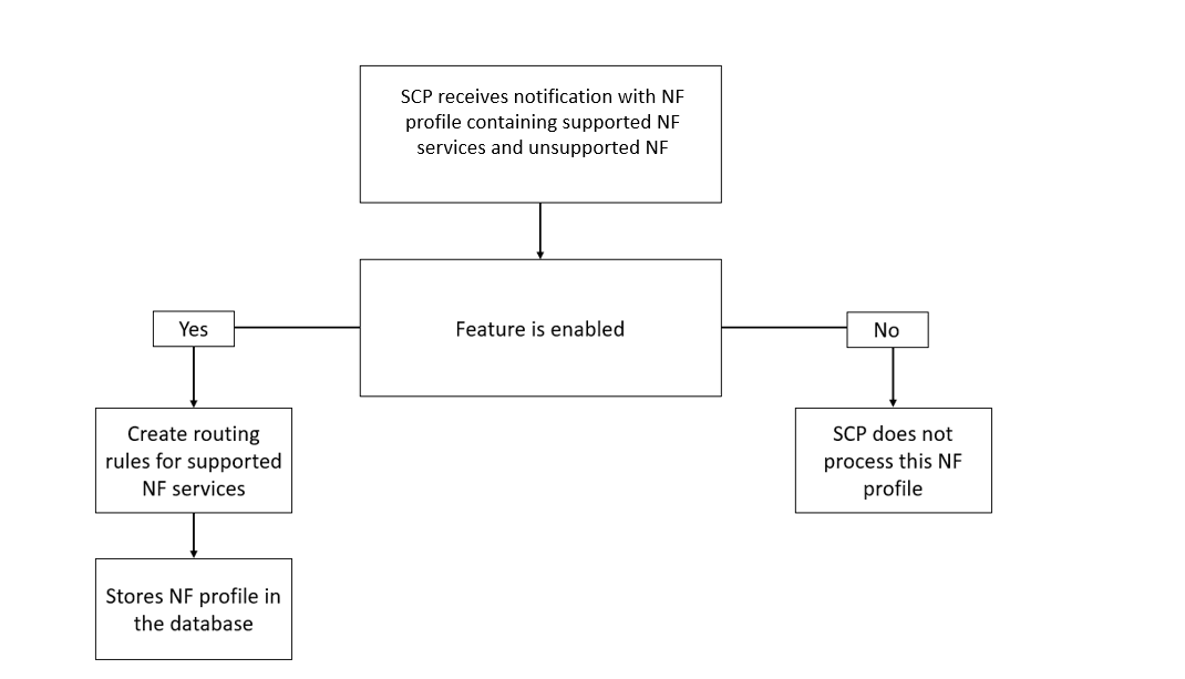 Call Flow of NFProfile Processing