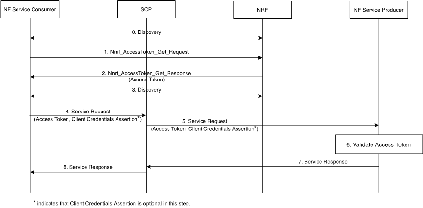 NF Consumer Obtains Access Tokens from NRF