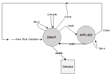 Rule Status Flow Rule Status Flow