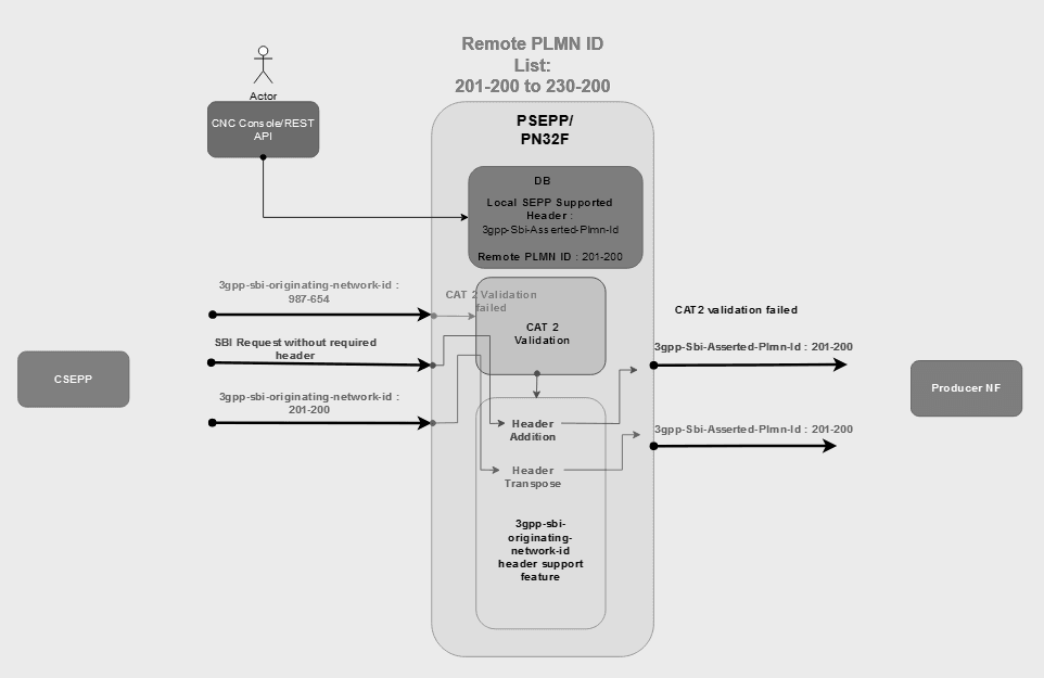 P SEPP side functionality