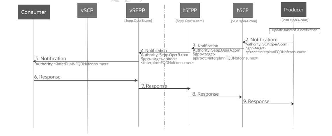 SEPP removes the 3GPP-SBI-Target-Apiroot header
