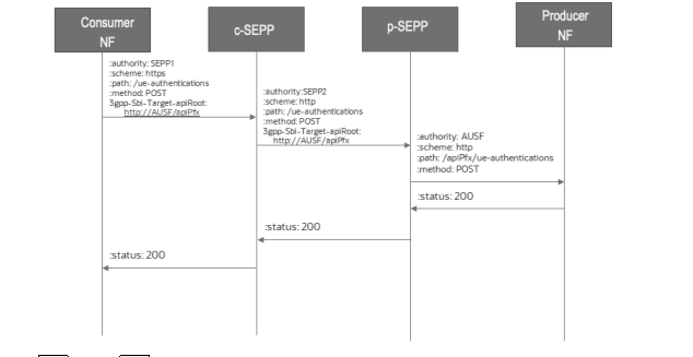 N32f Call flow: HTTPS with 3gpp-Sbi-Target-apiRoot header is used by NF to communicate with SEPP