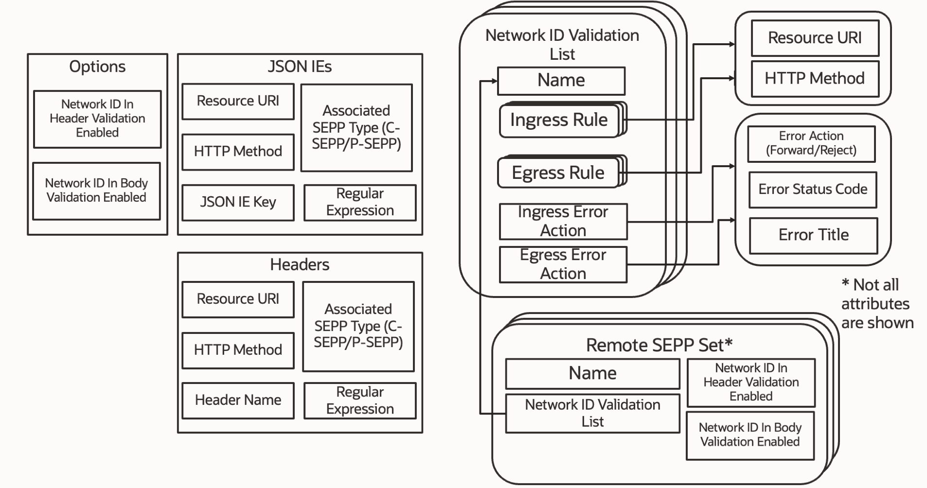 CNC Console options available for Cat 2 – Network ID Validation