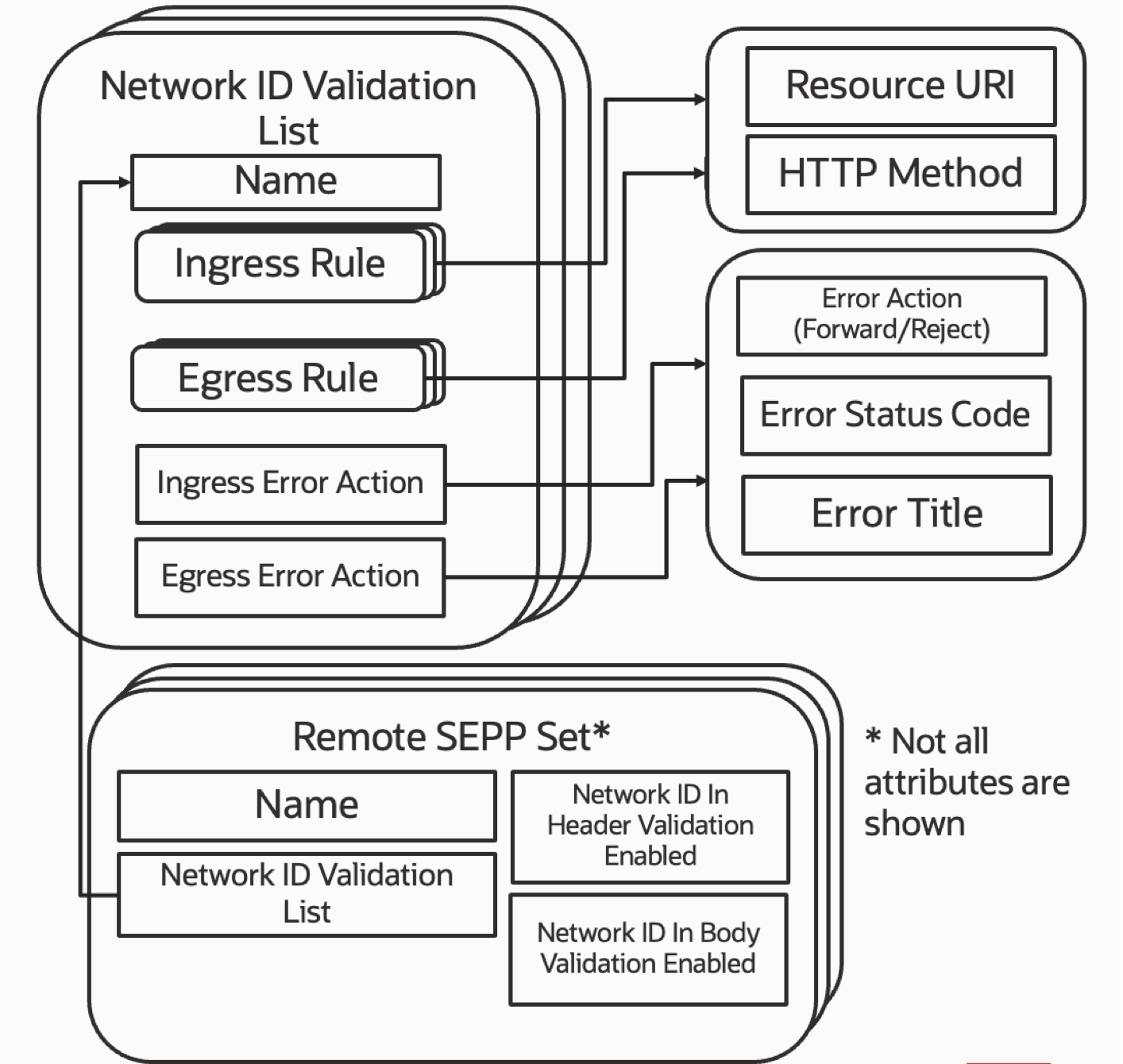 Feature Configuration – Network ID Validation List
