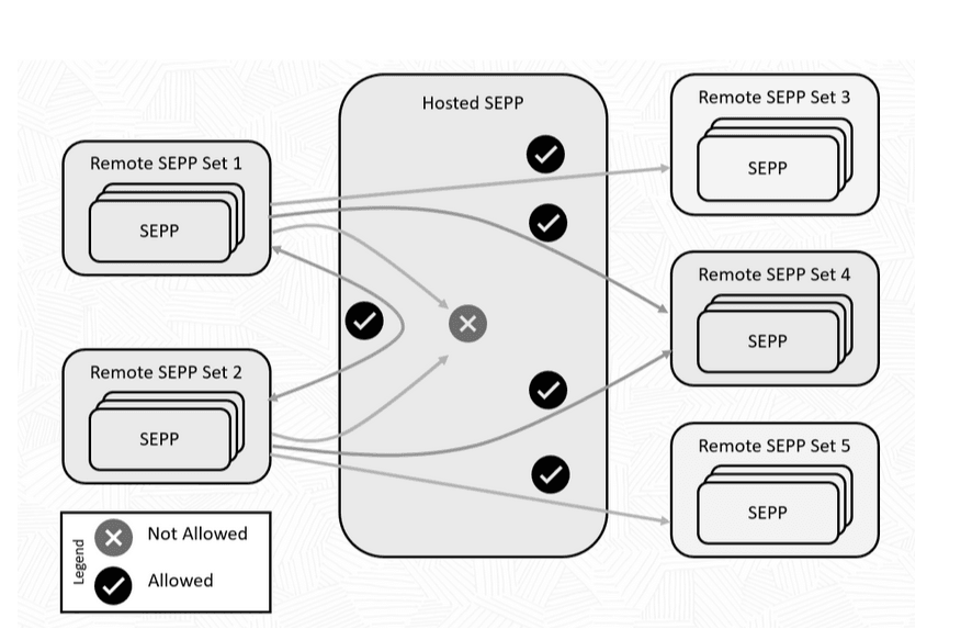 Hosted SEPP Overview