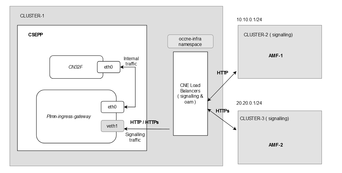 Ingress Traffic Segregation