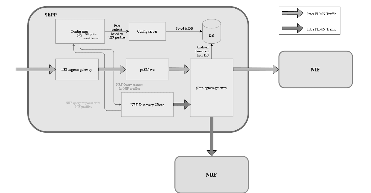 NIF Instance Selection and Traffic Routing