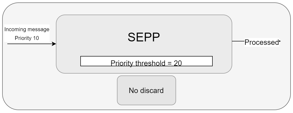Priority Based Discard Policy