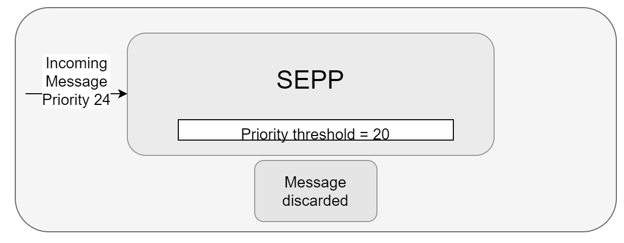 Priority Based Discard Policy