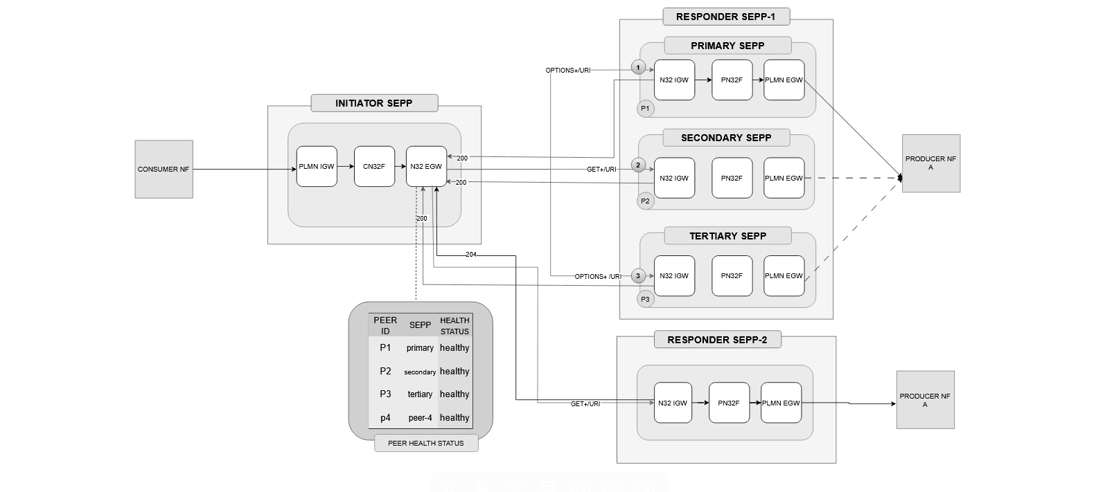 Proactive Status Updates on SEPP Architecture