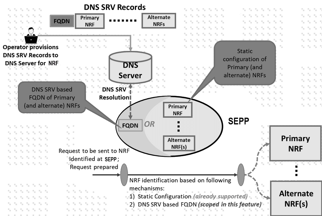 Call Flow of NRF Selection Mechanisms Using nrf client