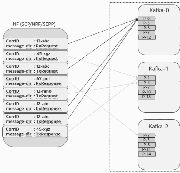 Same Kafka partition for the messages of the same transaction type Same Kafka partition for the messages of the same transaction type
