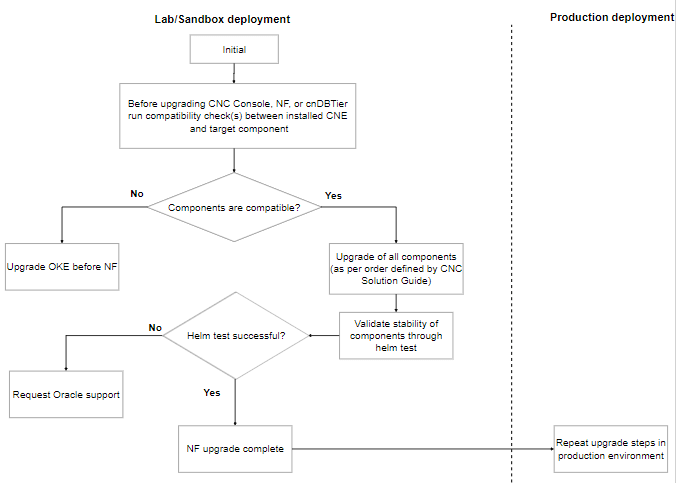 CNC NFs and Companion components Upgrade on OCI Environment