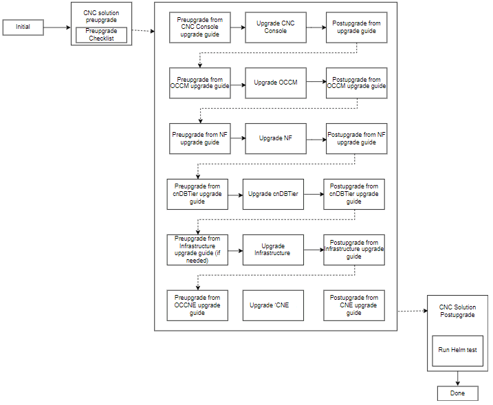 Planning Upgrade of CNC Solution