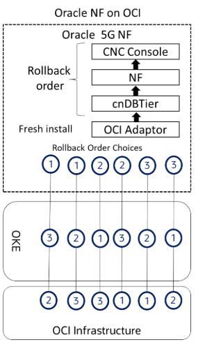 Performing the Rollback