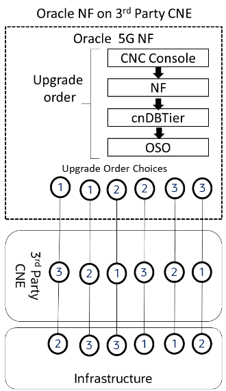 Oracle CNC Solution Upgrade Order on Non-Oracle CNE