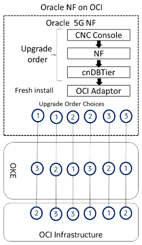 CNC NFs and Companion components Upgrade Order on OCI Environment
