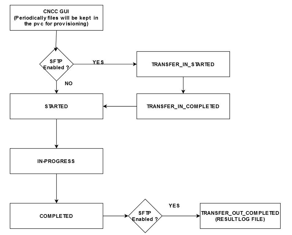 Bulk Import Tool Status for EIR