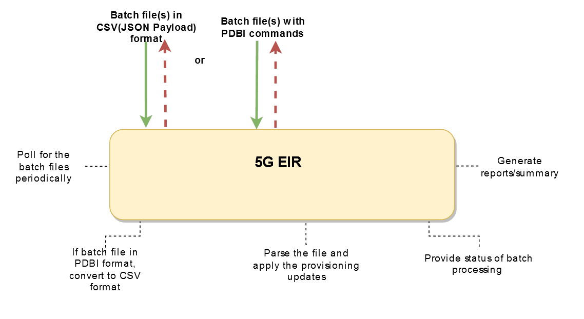 5G EIR Bulk Provisioning