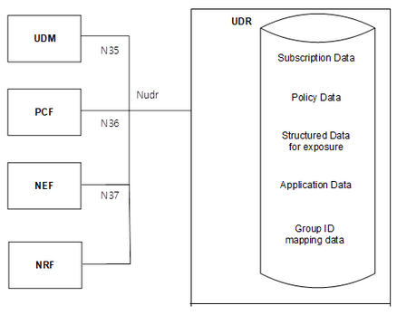 Data Storage Architecture