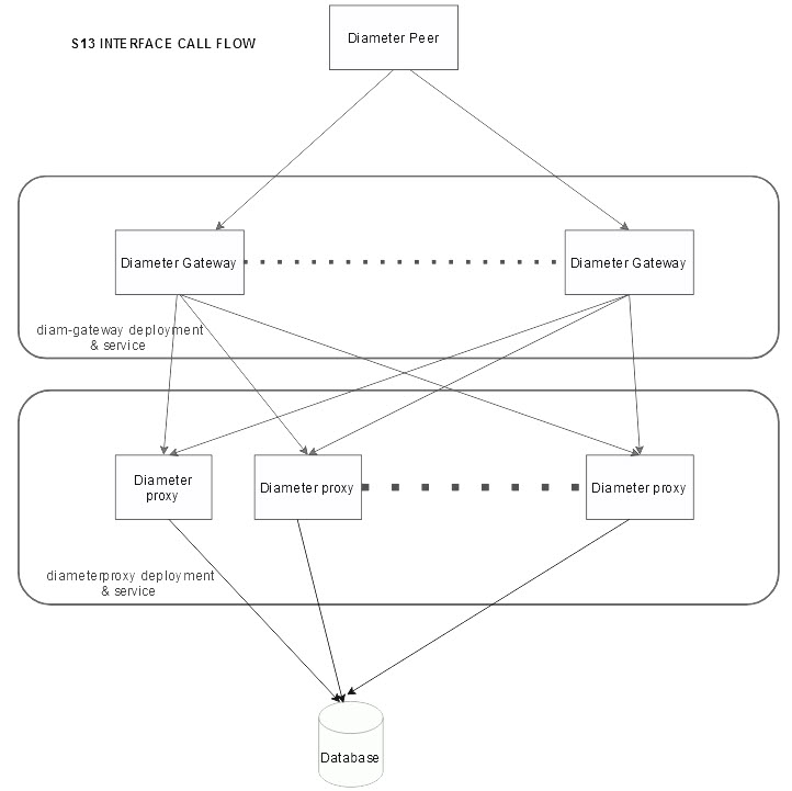Diameter S13 Interface Call Flow