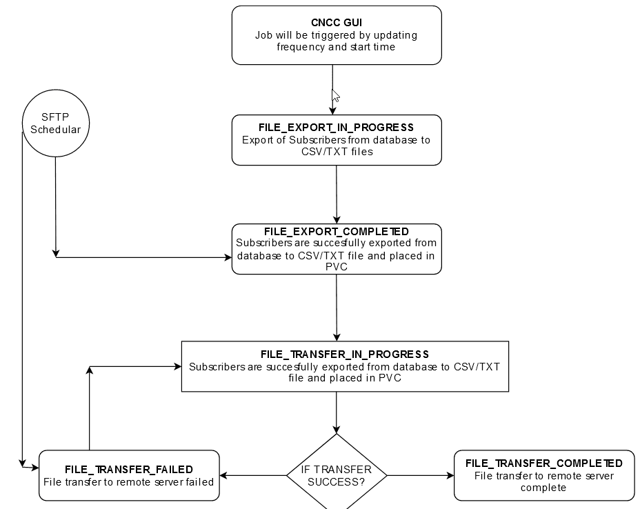 Export Tool File Status