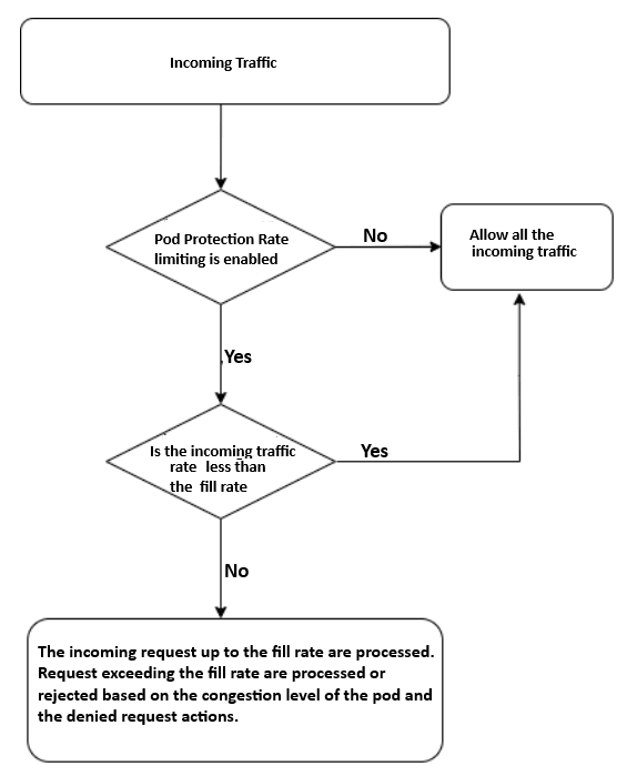 Ingress Gateway Pod Protection Using Rate Limiting