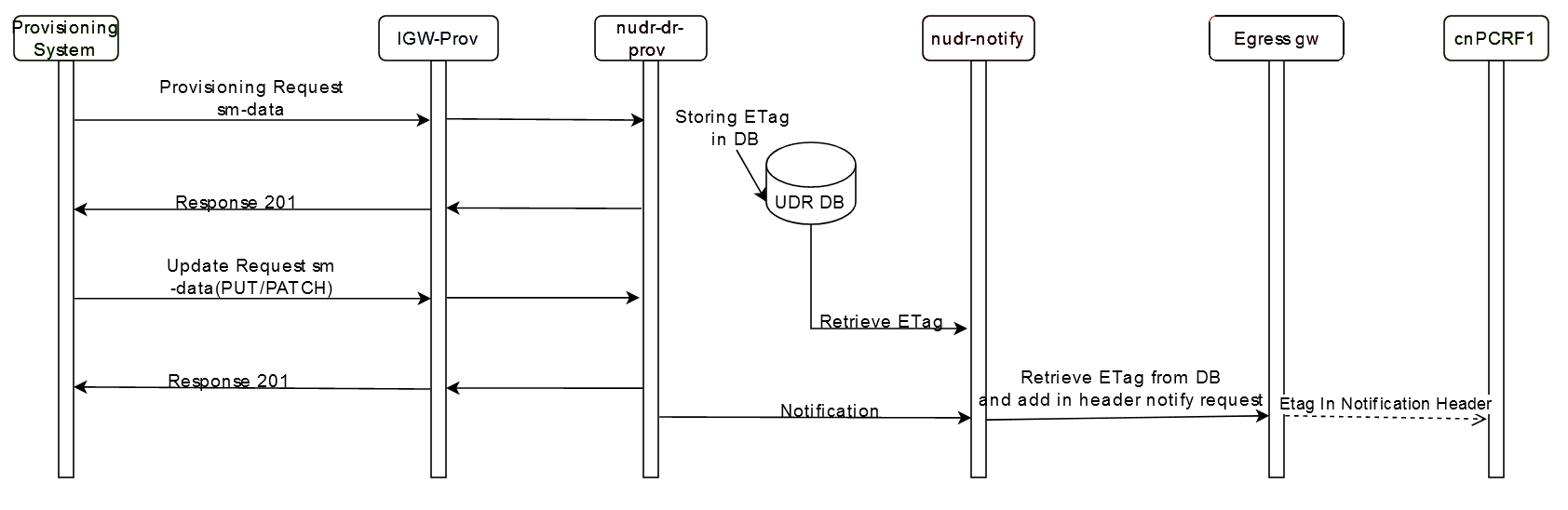 Etag Notifications for Provisioning Requests
