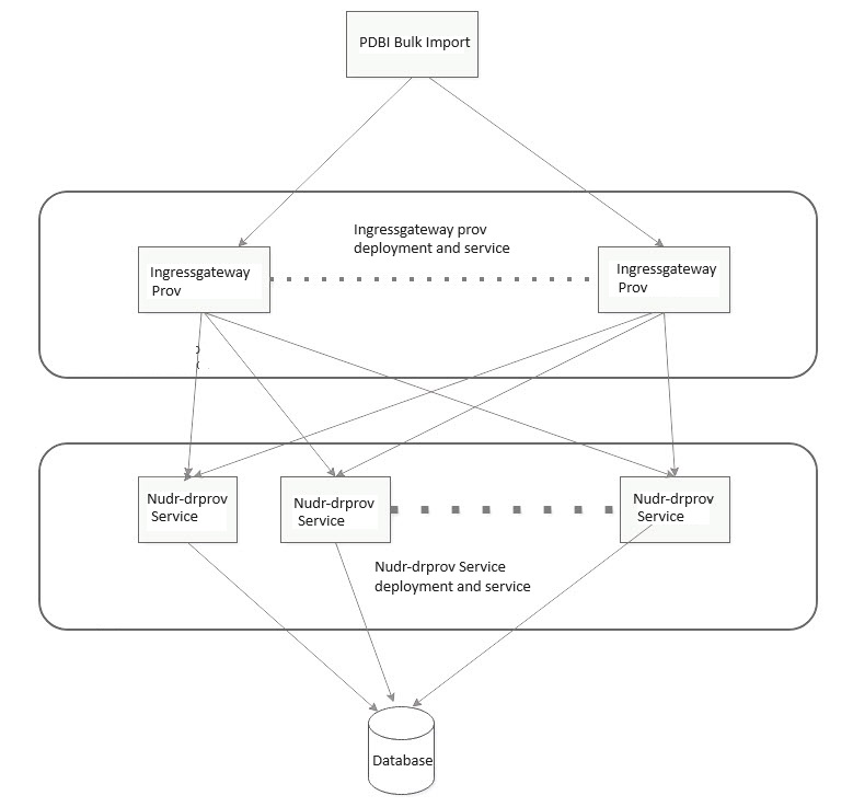 Equipment Data Provisioning