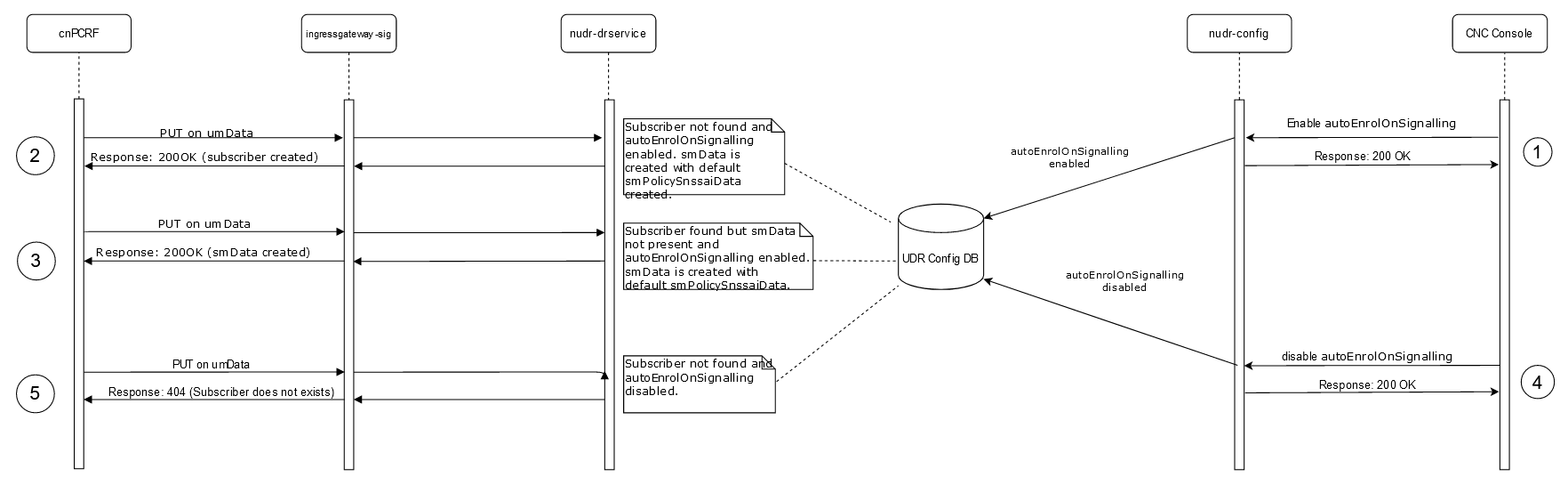 PUT operation for Auto Enrollment