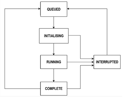 Audit Schedule Job Work Flow
