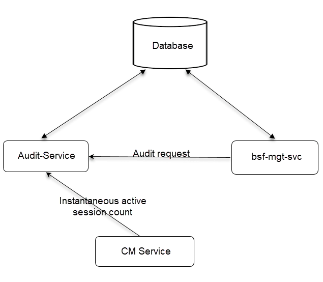 This diagram depicts BSF components involved in retrieving the active sessions count.