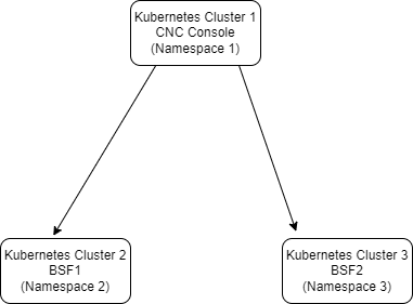 Support for Multicluster Deployment