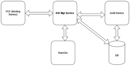 BSF Management Service interactions with other Services
