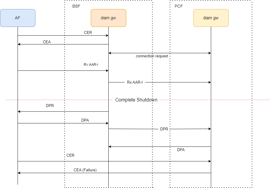 Diameter Gateway Complete Shutdown