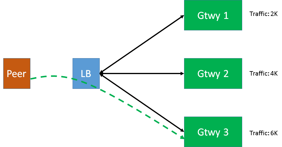 Diagram to show how loadbalancer routes diameter gateway request