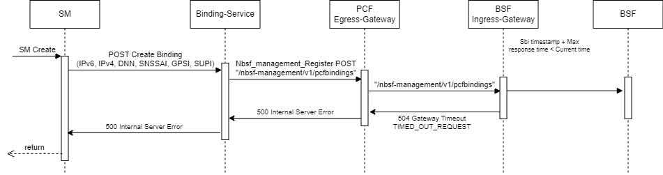 Request Timeout in BSF