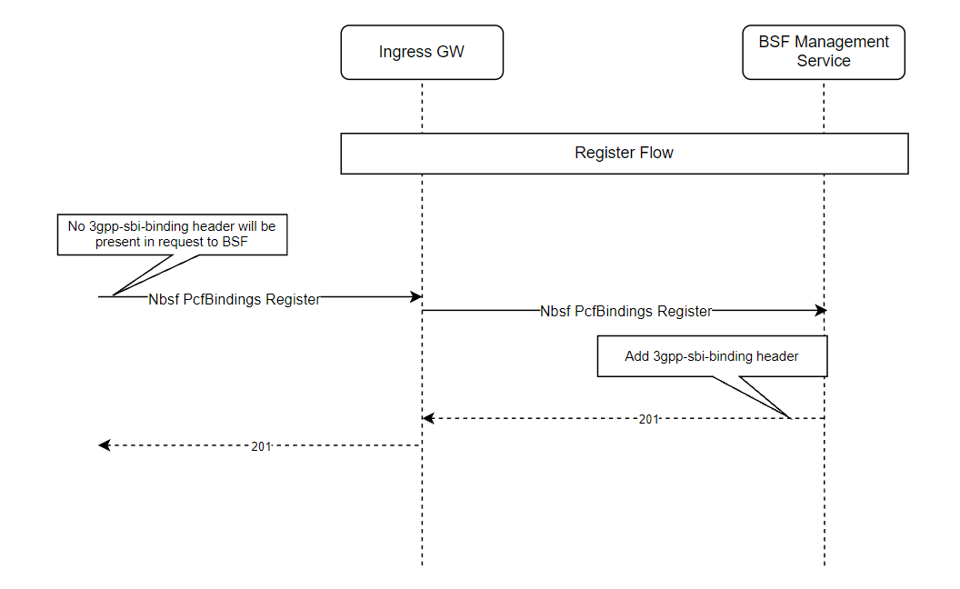 Example of NF Set and Binding Header in BSF