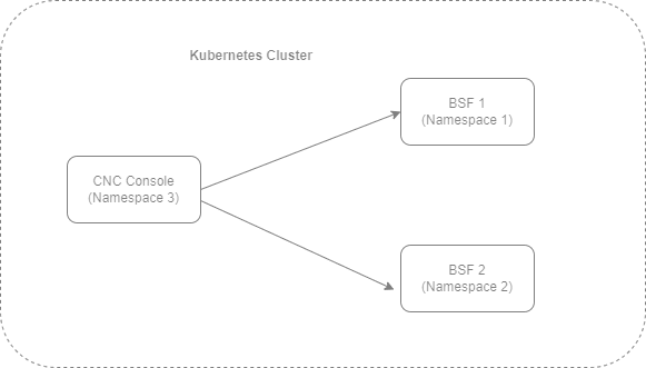 Support for Multiple Instance Deployment