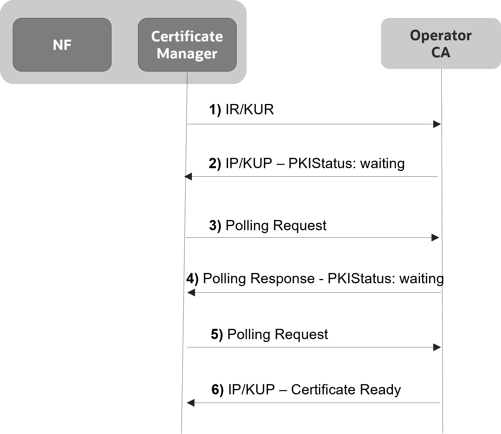 Polling for Certificates Polling for Certificates