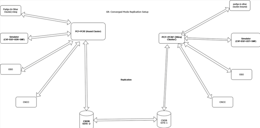 SM Call Flow Deployment in 2-Site GR setup