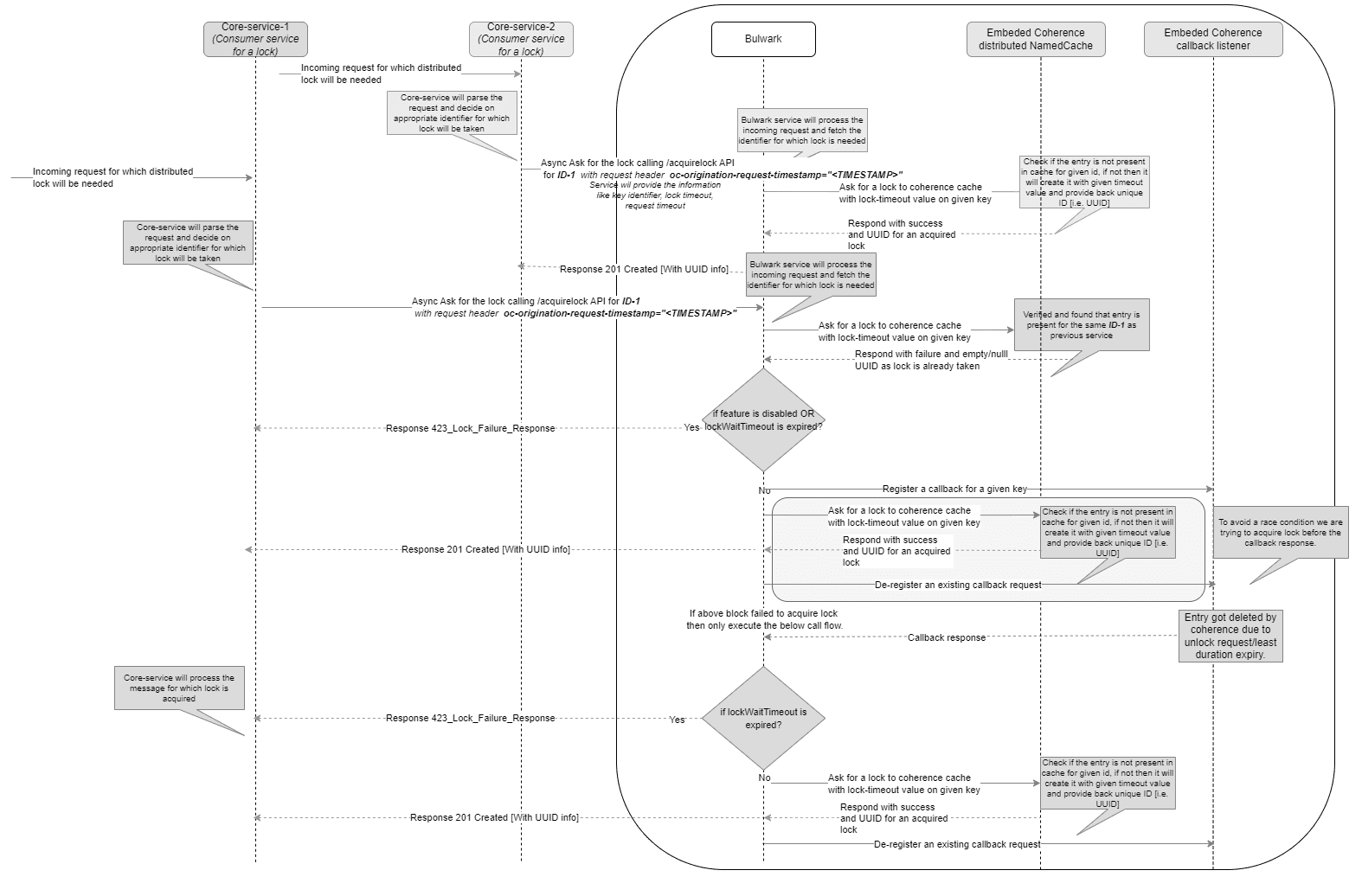 If lock is not available. Register for polling mechanism with the configured polling interval(20ms) and max lock re-attempts(5)